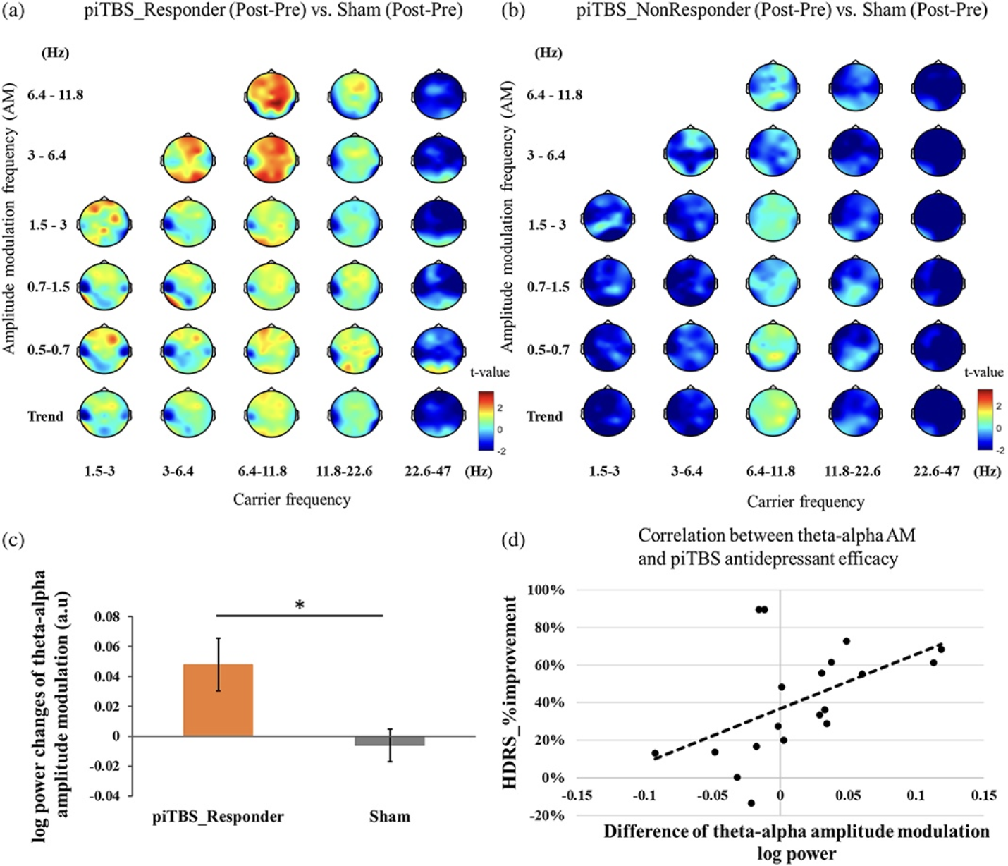 Topografias EEG mostrando modulação theta-alfa após piTBS em respondedores vs. sham em depressão.