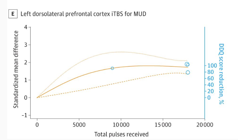 Curva dose-resposta de iTBS sobre córtex pré-frontal dorsolateral esquerdo no transtorno por uso de metanfetamina.