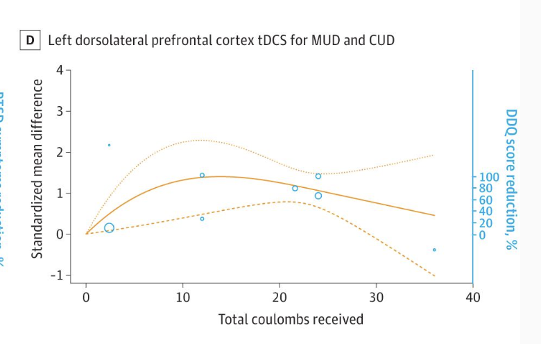 Curva dose-resposta de tDCS sobre córtex pré-frontal dorsolateral esquerdo em MUD e CUD.
