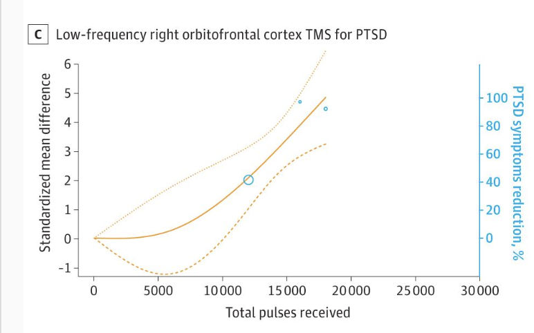 Curva dose-resposta de TMS de baixa frequência sobre córtex orbitofrontal direito no TEPT.