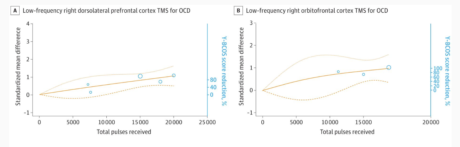 Curvas dose-resposta de TMS de baixa frequência sobre córtex pré-frontal dorsolateral direito e orbitofrontal direito no TOC.